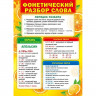 Плакат А4 Разбор слова по составу/Фонетический разбор слова двусторонний арт.071.126